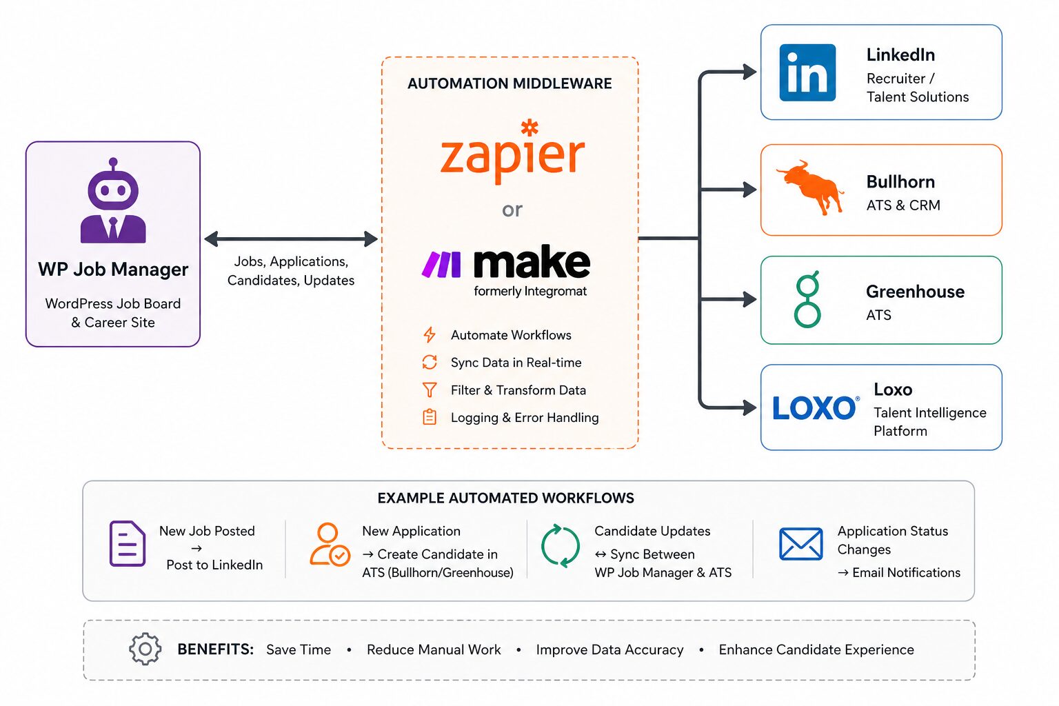 Diagram of WP Job Manager connected via Zapier or Make automation middleware to LinkedIn, Bullhorn, Greenhouse, and Loxo